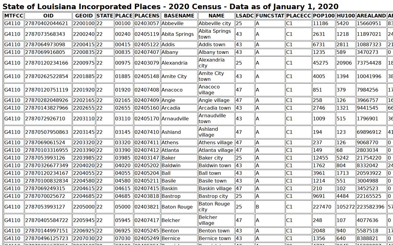 St. Tammany Parish warrant records city population table used to order the city pages